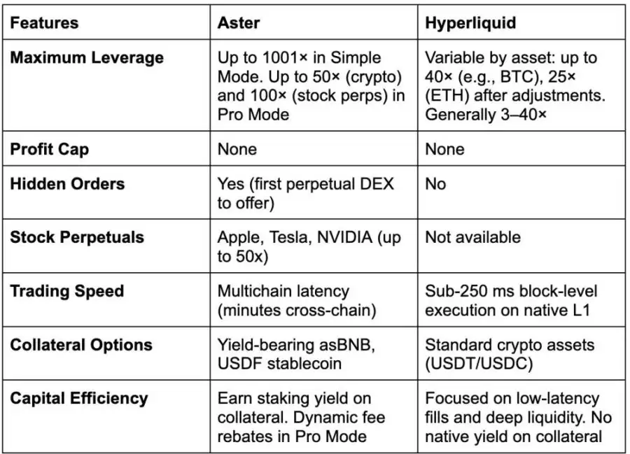 Hyperliquid与Aster功能特性对比表格
