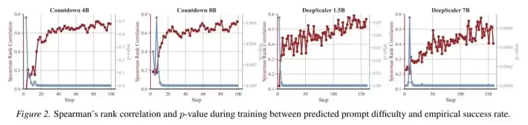 ICML 2026｜小模型也能「指挥」大模型RL后训练：清华&腾讯提出GPS，最高减少69% Rollout成本