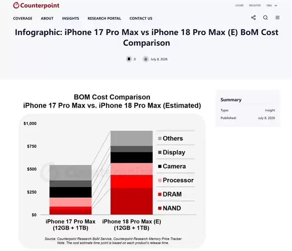 iPhone 18 Pro Max硬件成本飙升:苹果无力独自消化