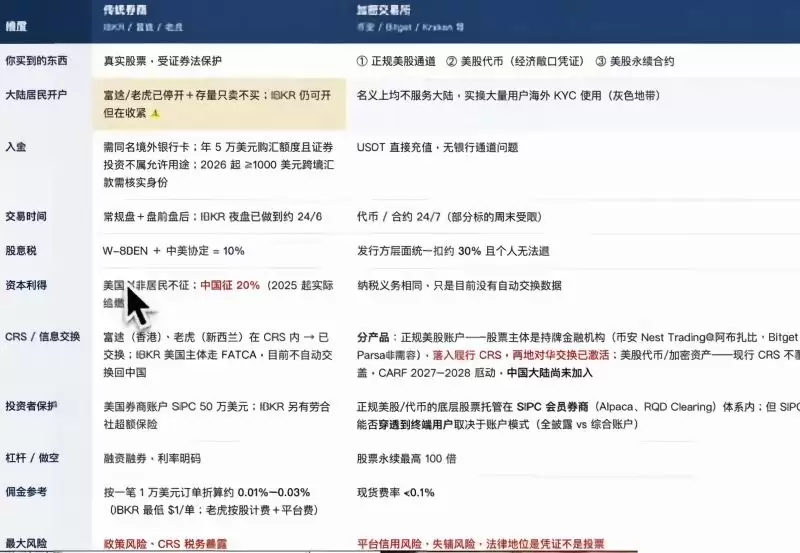 加密货币券商和传统券商到底哪个更适合你?
