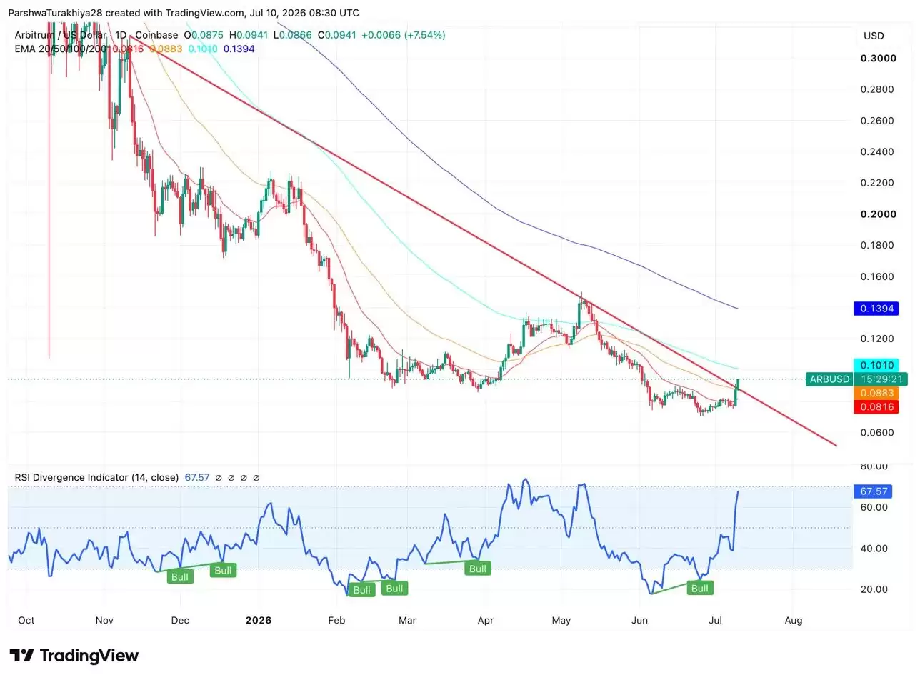 Arbitrum (ARB)币价格预测:2026、2027、2028、2029、2030-2050