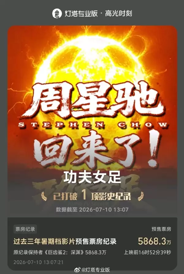 周星驰新片《功夫女足》预售票房突破6500万:打破近三年暑期档纪录