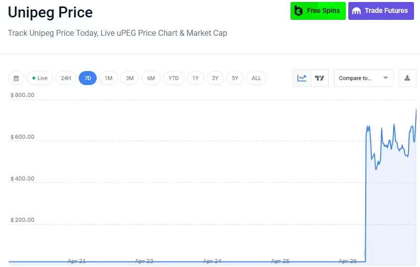 Unipeg 最新价格与交易量趋势图