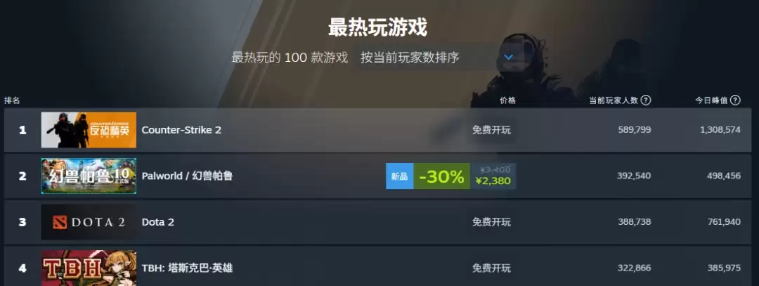 《幻兽帕鲁》1.0版人气急剧攀升 Steam同时在线已达49万