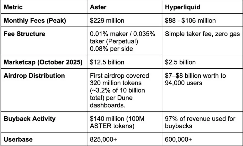 Aster与Hyperliquid费用和代币经济对比