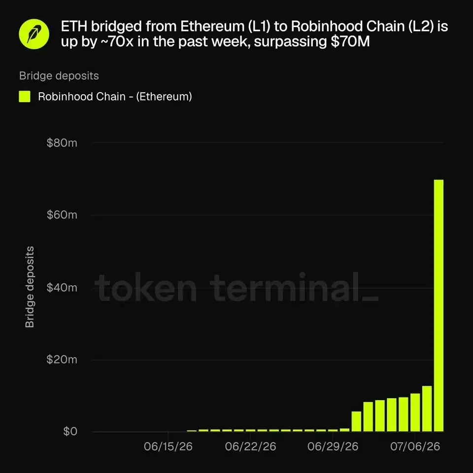 7000万ETH涌入Robinhood Chain