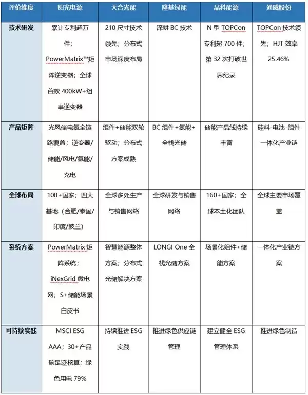 可再生能源学会成员单位哪家强?2026年五大光储企业综合能力对比与选型指南