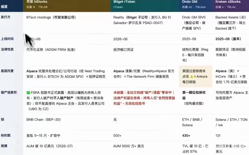 币圈四大美股代币怎么对比?bstocks、rToken、xstocks、Ondo该选哪个?
