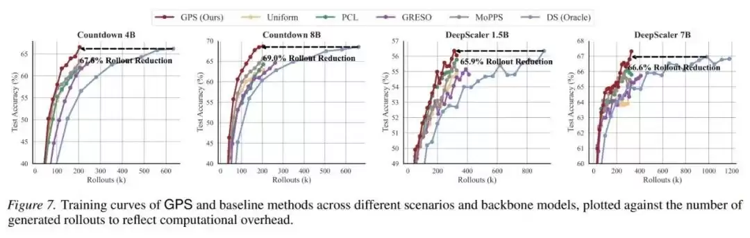 ICML 2026｜小模型也能「指挥」大模型RL后训练：清华&腾讯提出GPS，最高减少69% Rollout成本