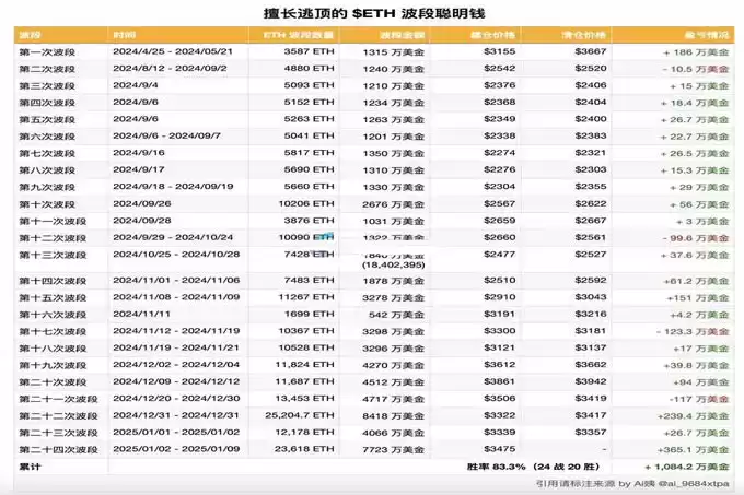 以太坊波段巨鲸胜率超过80%,再次做多ETH?暗示反转将至?