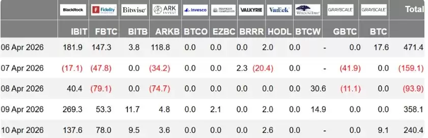 加密现货ETF周报:美国比特币现货净流入8.16 亿美元；以太坊现货净流入1.87 亿美元
