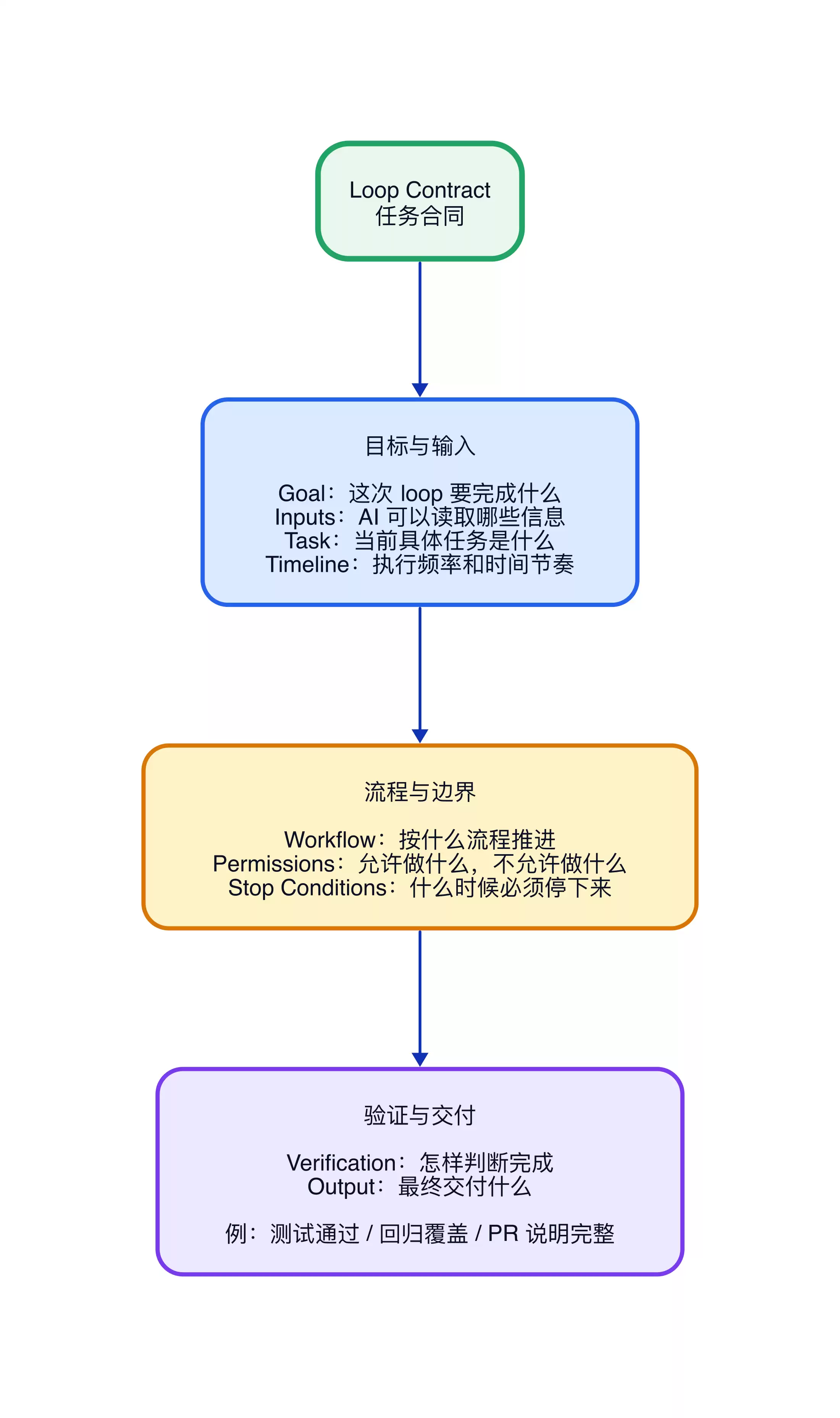 Loop Engineer:让 AI 在工程闭环里自动推进任务