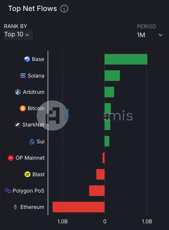 主流公链资金净流入与流出排名图