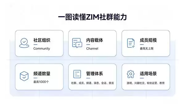 即构ZIM社群功能:构建Discord式实时互动社区