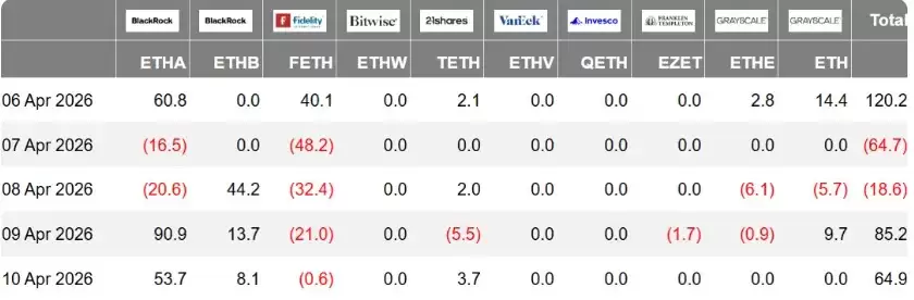 加密现货ETF周报:美国比特币现货净流入8.16 亿美元；以太坊现货净流入1.87 亿美元