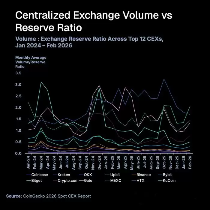 CoinGecko CEX现货市场报告:新币上所即巅峰,一年后几乎全军覆没
