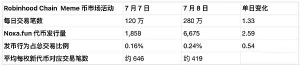 代币发行增速超过交易增速