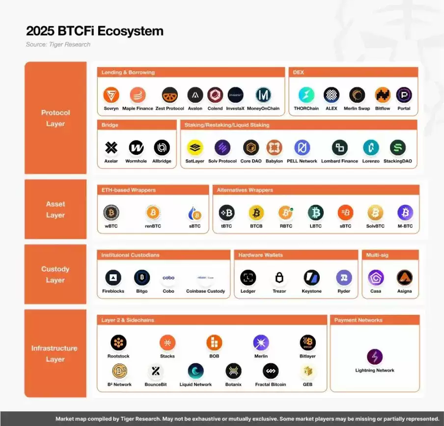 BTCFi 报告: 为什么比特币上的 DeFi 是不可避免的?