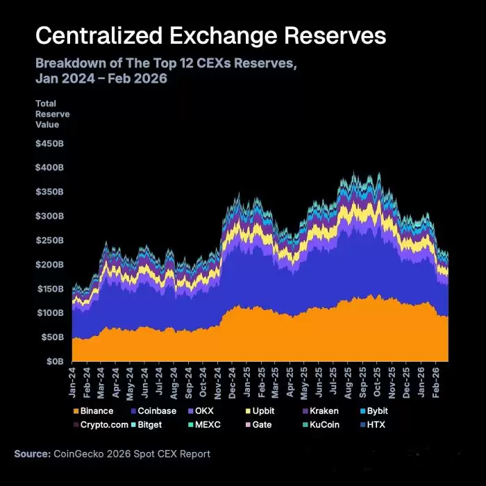 CoinGecko CEX现货市场报告:新币上所即巅峰,一年后几乎全军覆没