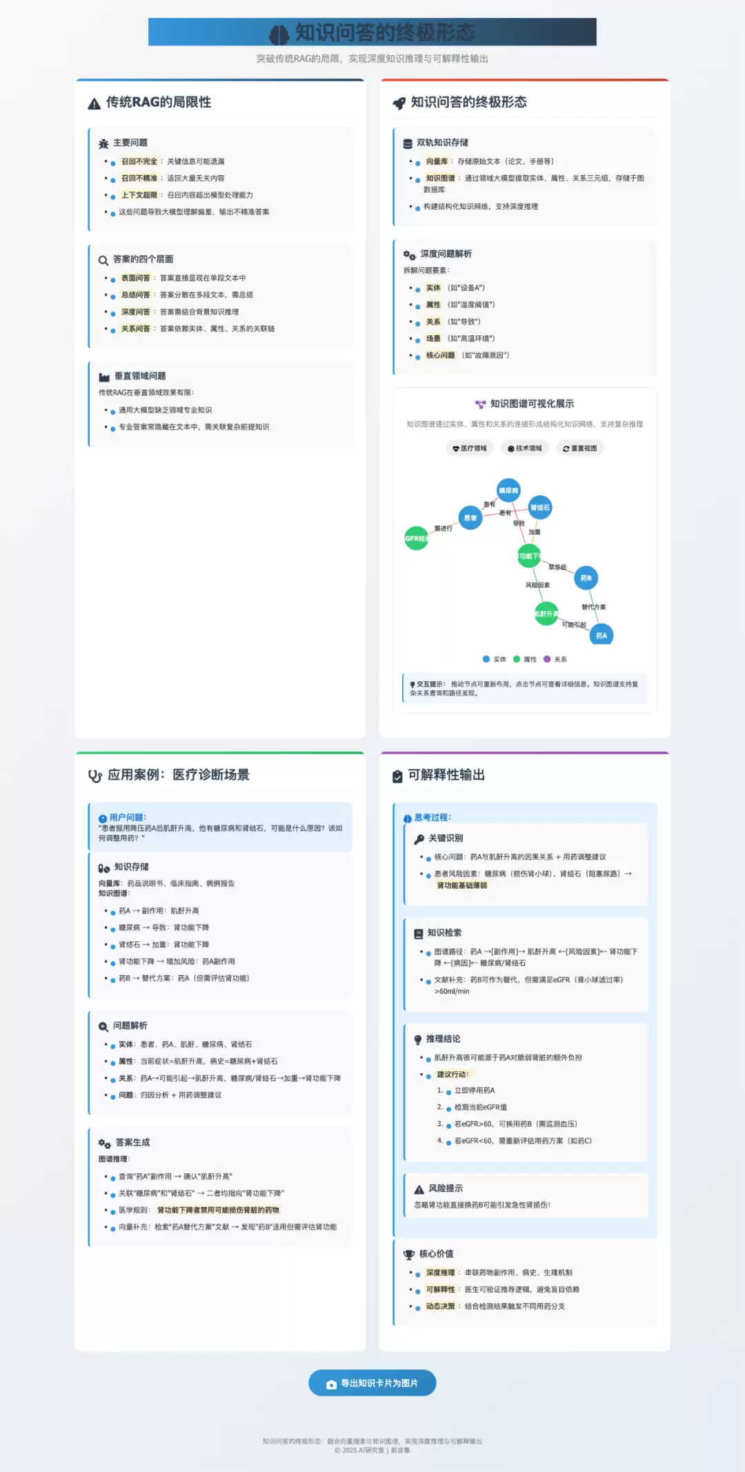 知识问答终极形态应用案例卡片
