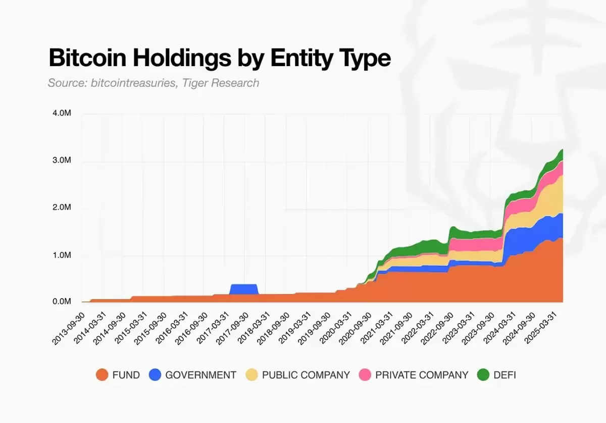 BTCFi 报告: 为什么比特币上的 DeFi 是不可避免的?