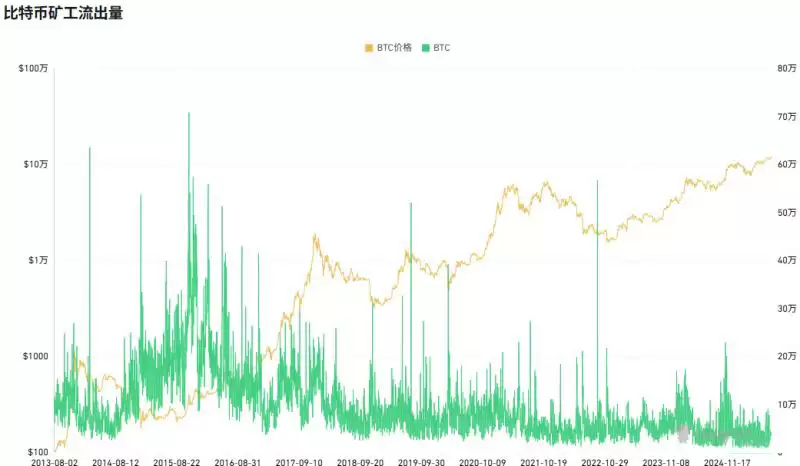 比特币矿企全面亏损,成本模型已瓦解