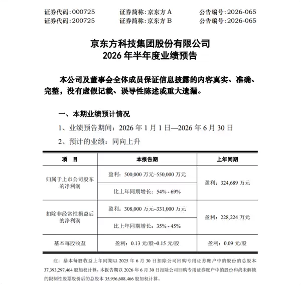 AMOLED出货超8000万片 京东方赚翻了：上半年净利润破50亿