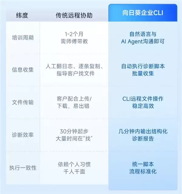 一行命令，全平台兼容：向日葵CLI如何把专家经验固化为数字资产