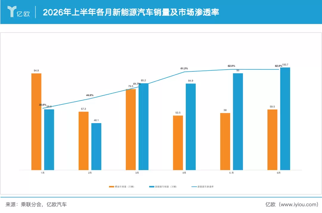 一天少卖1.2万辆车，纯电却成了最大赢家