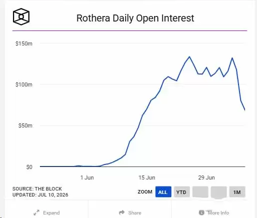黑马Rothera区块链预测市场:为何能首月斩获20亿美元交易量?