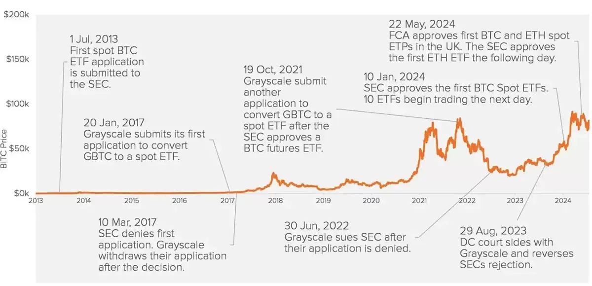 BTCFi 报告: 为什么比特币上的 DeFi 是不可避免的?