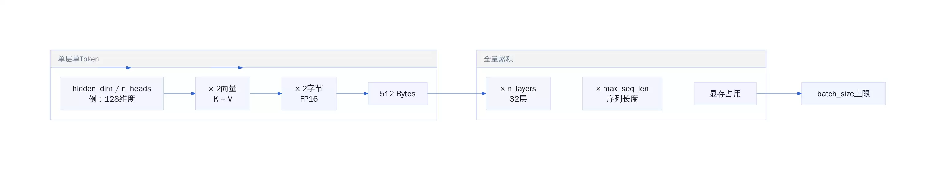 LLM 推理优化入门：先理解 KV Cache 的代价，再谈优化方向