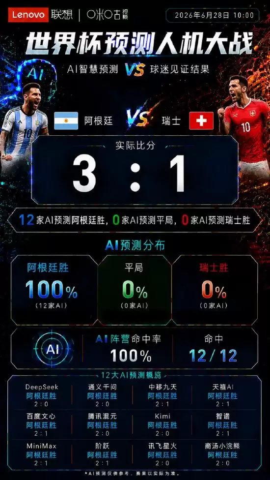 12家AI全部押中阿根廷！人机大战预测命中率100% 比分却集体翻车