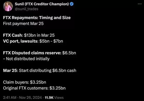 FTX 争议债权准备金高达 65 亿美元,但尚未开始分配