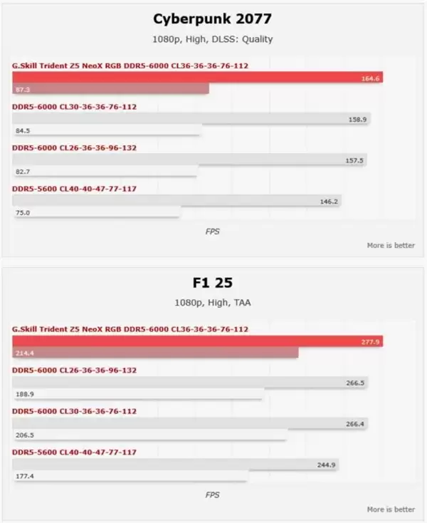 AMD EXPO ULL内存首次实测:游戏帧率提升4%