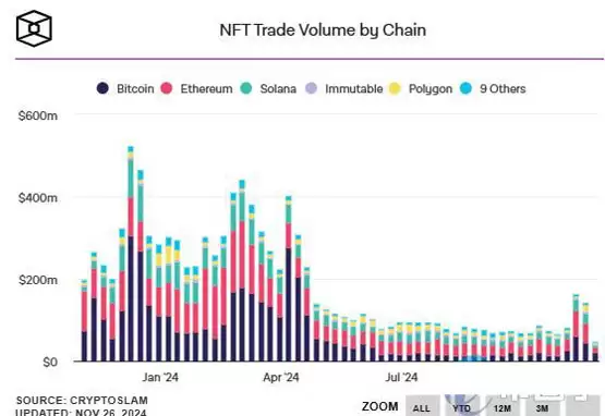 NFT仍然萧条?美国加密货币交易所Kraken宣布停止NFT相关业务