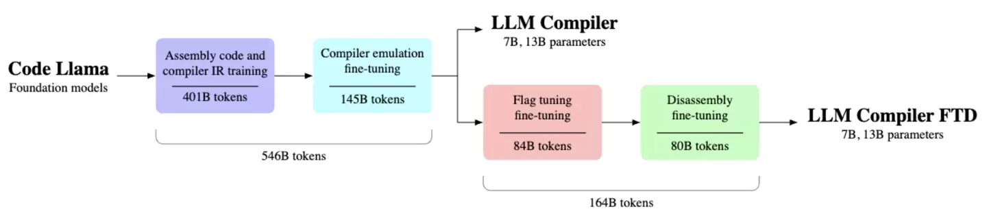 Meta 推出 LLM Compiler 代码优化模型,可搭配其他 AI 改善代码生成 / 编译能力