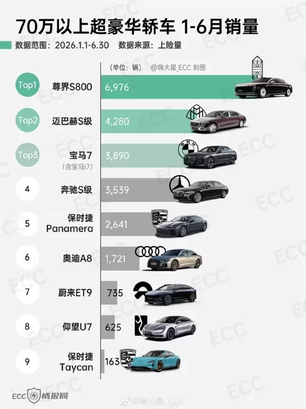 6月70万以上超豪华轿车上险数据曝光:尊界S800位列第一
