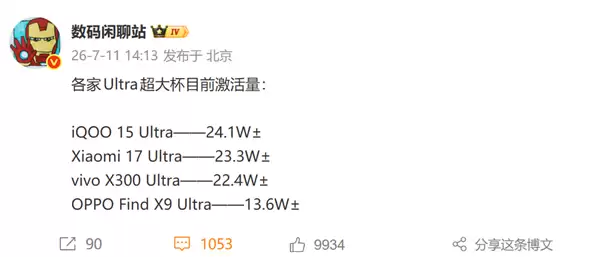 iPhone 17 Pro Max激活量超1438万台:一款顶四款国产Ultra旗舰总和