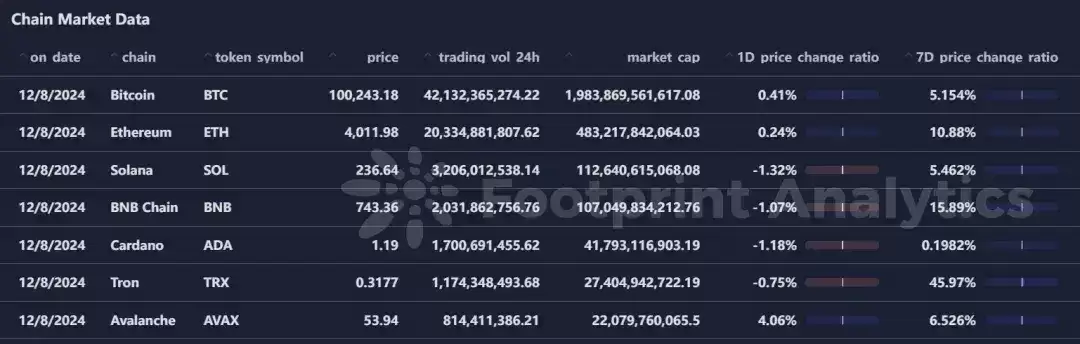 XRP、TRX等老牌币接棒轮涨,AI Meme板块TVL下降明显