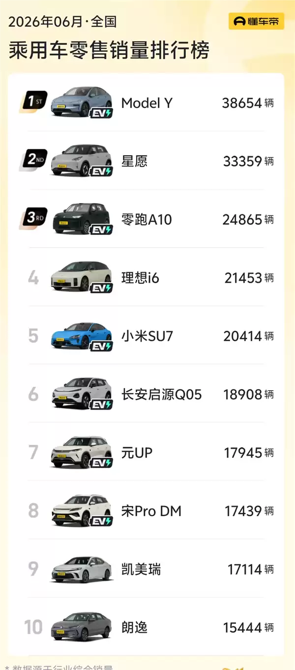 油价大幅下调！凯美瑞、朗逸两款燃油车重返销量榜前十
