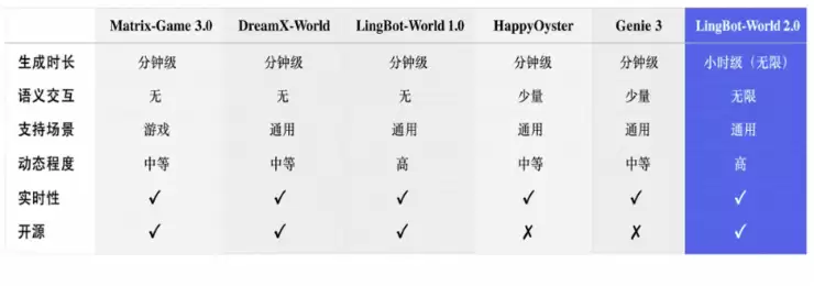 官宣！蚂蚁灵波世界模型2.0来了，小时级生成+Agent驱动定义AI交互新范式