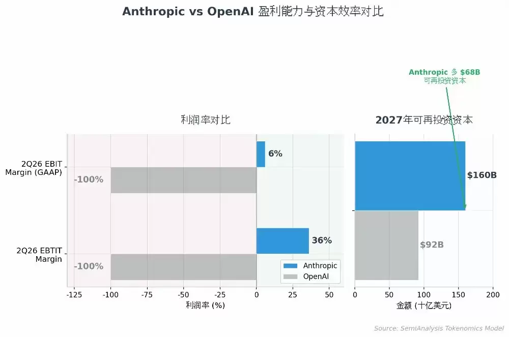 SemiAnalysis深度解读:Anthropic盈利模式逼近SaaS,估值剑指6万亿超英伟达