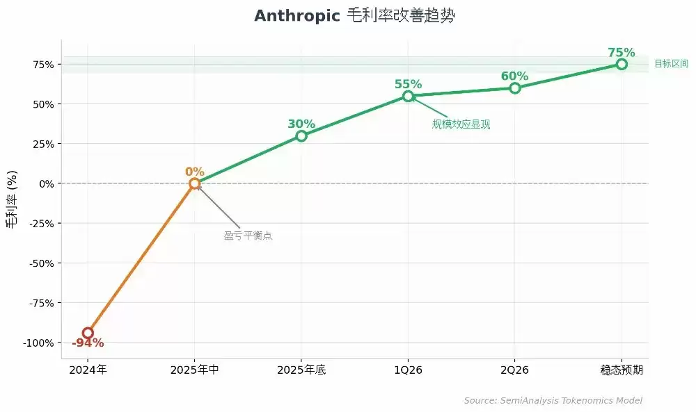 SemiAnalysis深度解读:Anthropic盈利模式逼近SaaS,估值剑指6万亿超英伟达