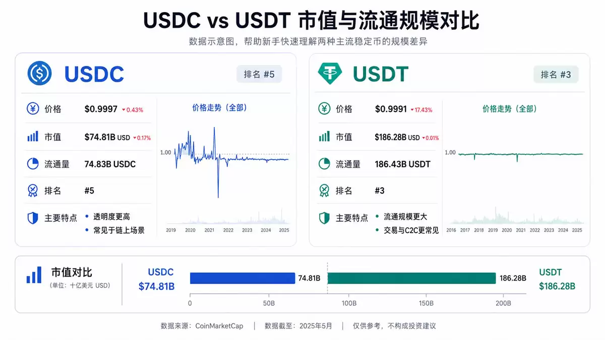 USDC是什么?美元稳定币USDC原理、用途与USDT对比(2026最新)