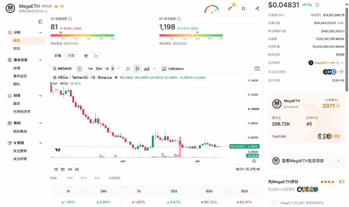 Aa ve出走TVL剧震，MegaETH估值何依？