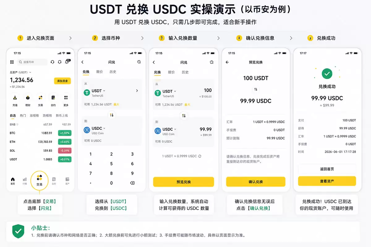 USDC是什么?美元稳定币USDC原理、用途与USDT对比(2026最新)