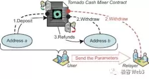 解读Tornado Cash混币器:监管者的眼中钉,却是最精妙的ZK零知识应用