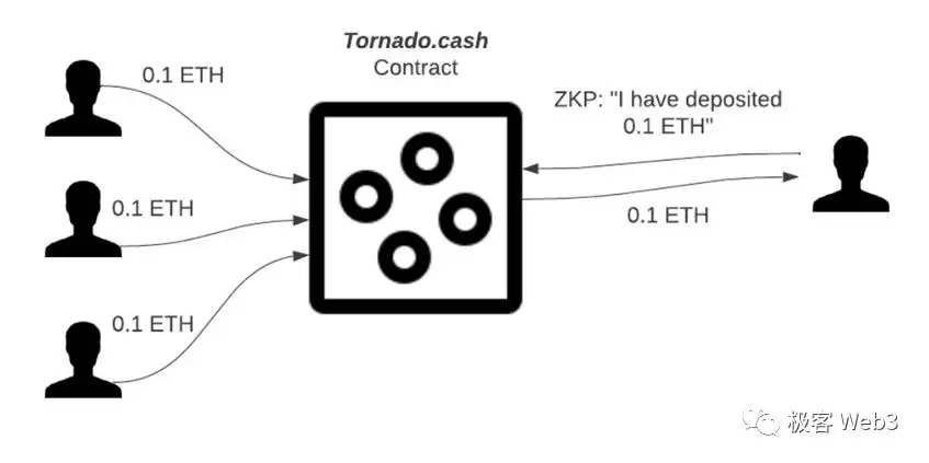 解读Tornado Cash混币器:监管者的眼中钉,却是最精妙的ZK零知识应用