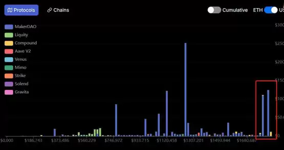 MakerDAO 清算机制解析
